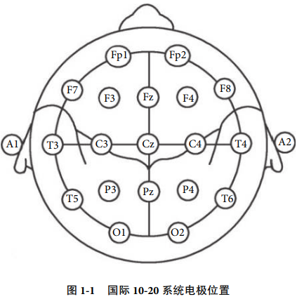 操作指南（一）：臨床腦電圖基本技術標準（2022）